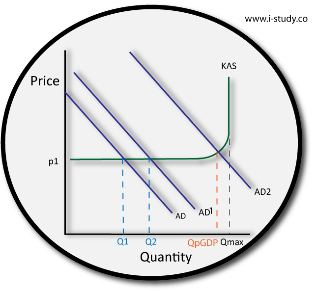 IB economics keynesian aggregate demand